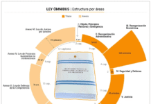 Radiografía de la Ley Ómnibus: la cantidad de leyes que propone derogar y los artículos que busca modificar