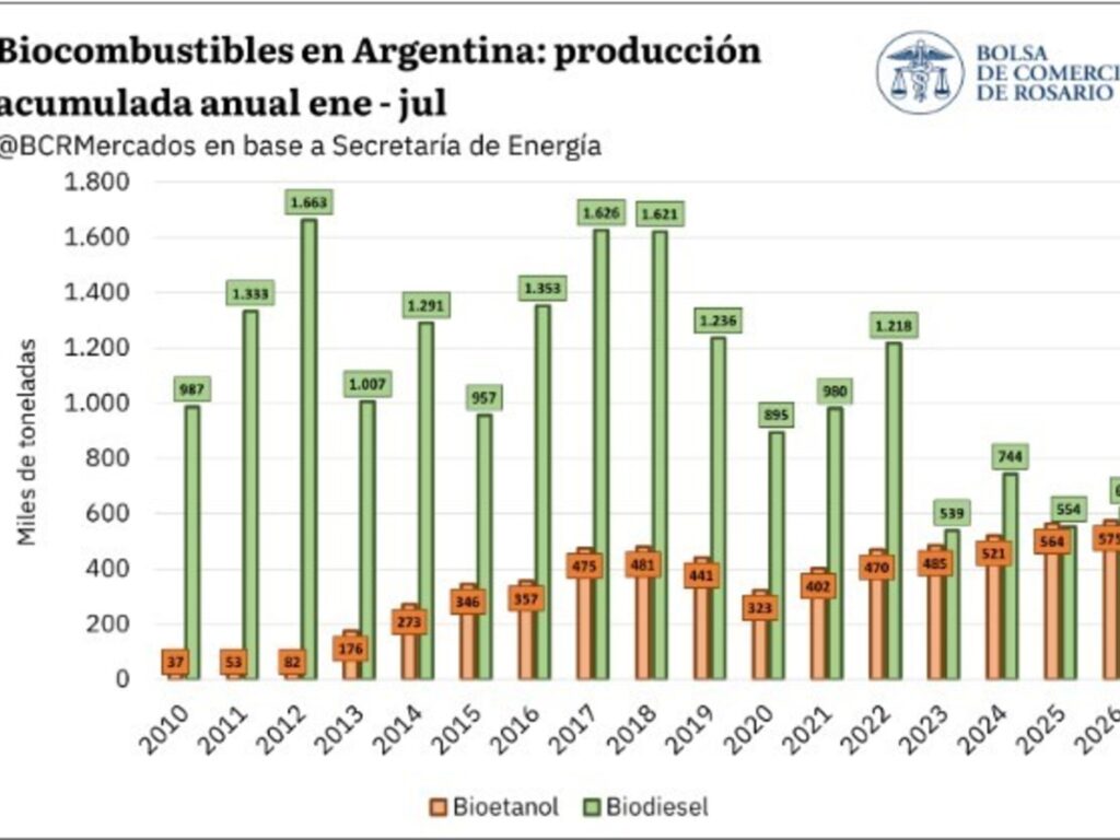 Etanol en alza: Biodiésel en crisis en el panorama energético argentino