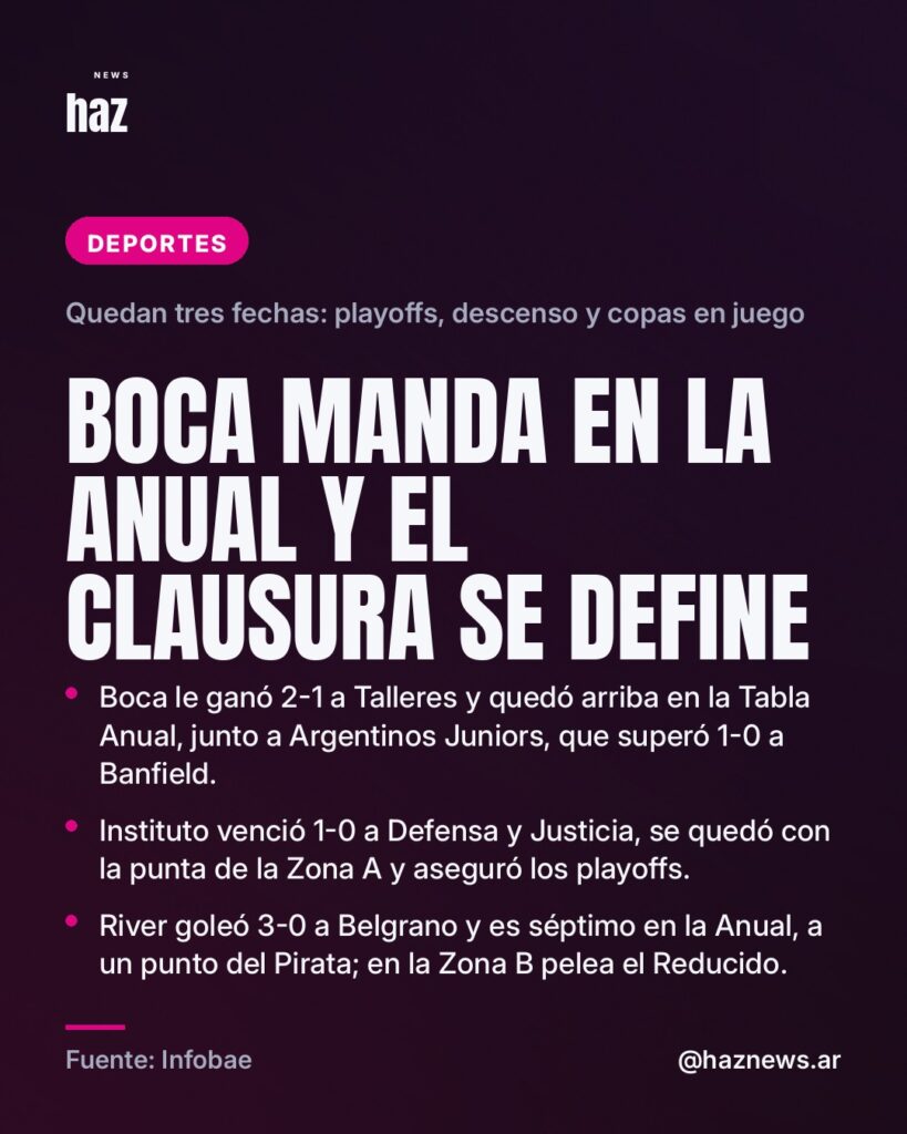 Boca manda en la Anual y el Clausura se define
