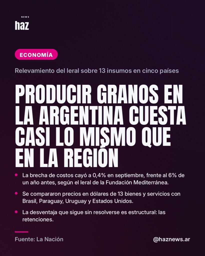 Producir granos en la Argentina cuesta casi lo mismo que en la región
