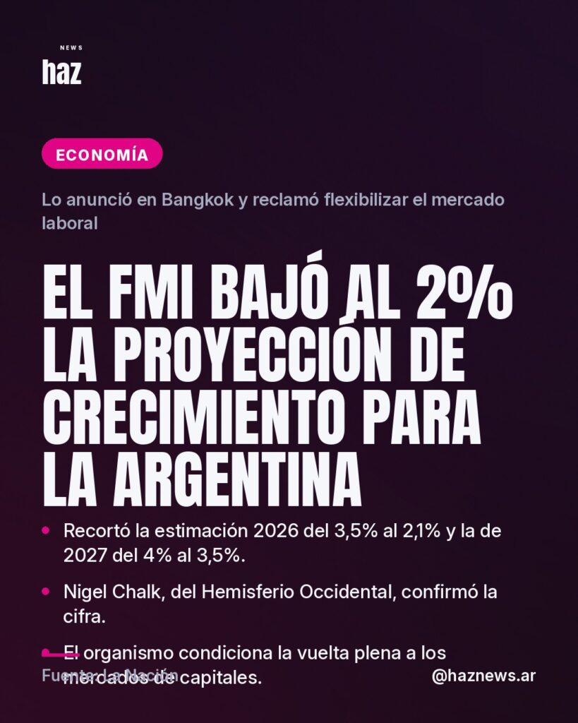 El FMI bajó al 2% la proyección de crecimiento para la Argentina