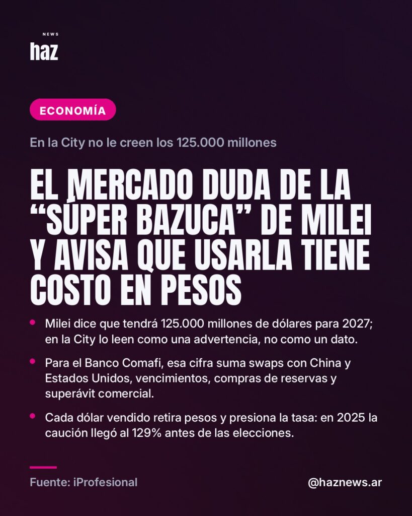El mercado duda de la “súper bazuca” de Milei y avisa que usarla tiene costo en pesos