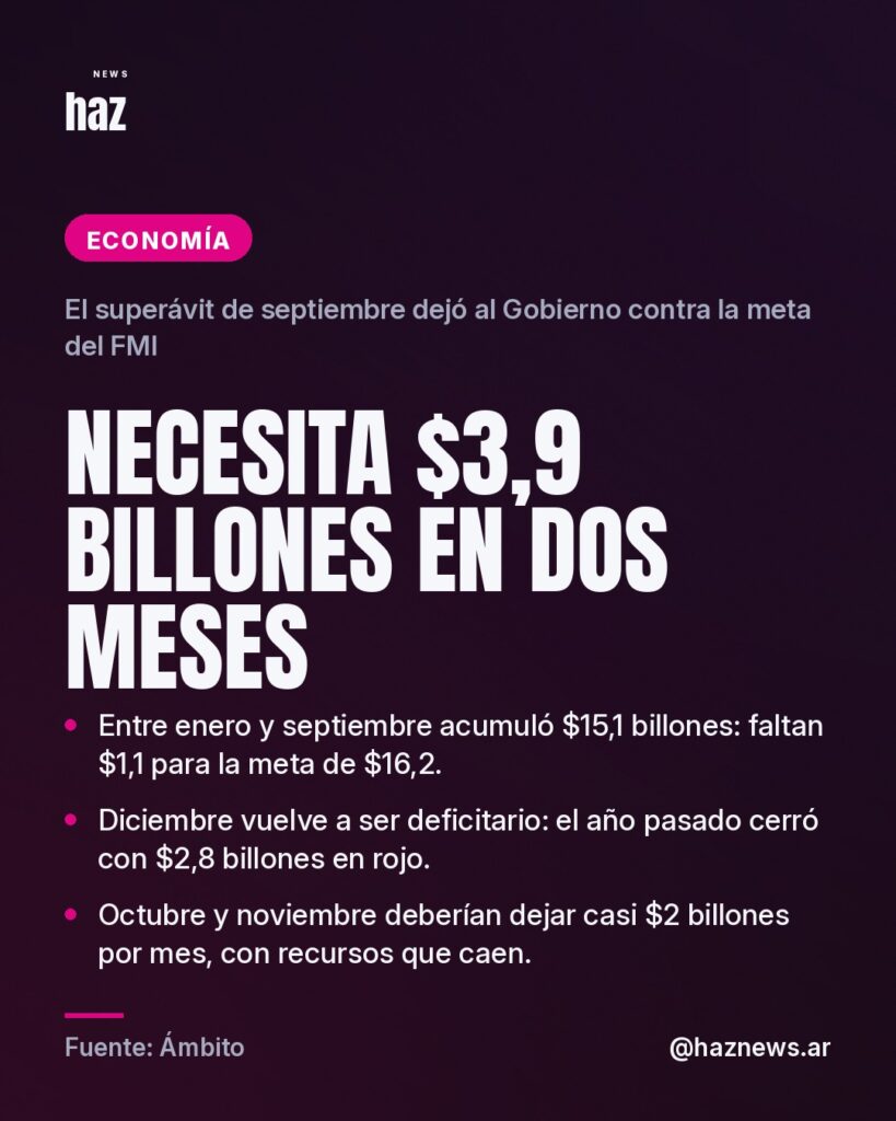 El Gobierno necesita $3,9 billones en dos meses para no fallar la meta con el FMI